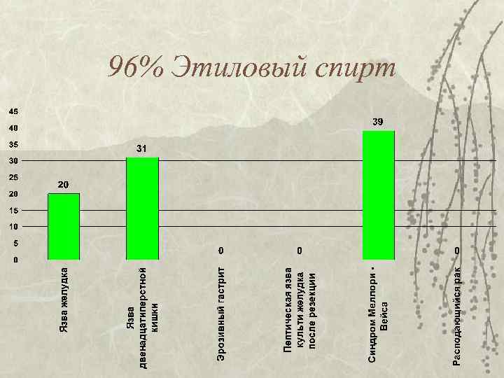 96% Этиловый спирт 