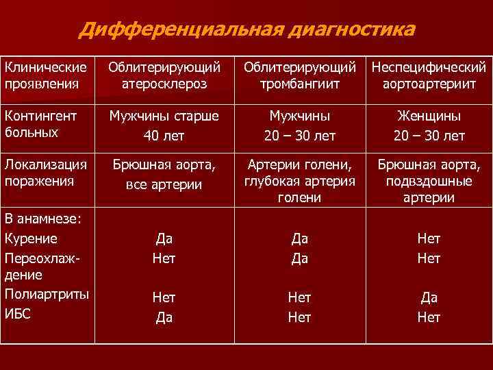 Дифференциальная диагностика Клинические проявления Облитерирующий атеросклероз Облитерирующий тромбангиит Неспецифический аортоартериит Контингент больных Мужчины старше