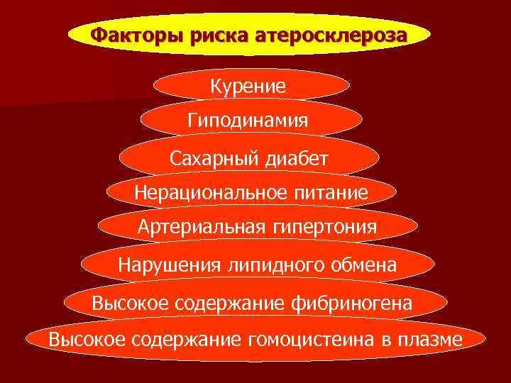 Факторы риска атеросклероза Курение Гиподинамия Сахарный диабет Нерациональное питание Артериальная гипертония Нарушения липидного обмена