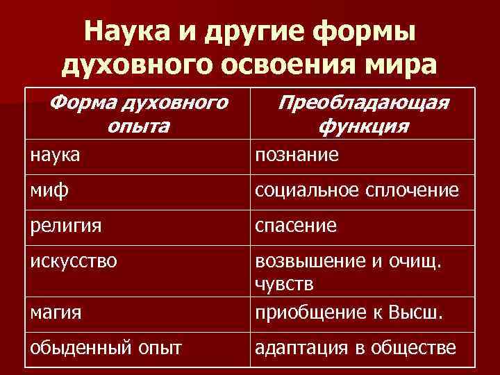 Познание процесс духовного освоения человеком материального мира план