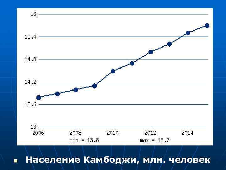 n Население Камбоджи, млн. человек 