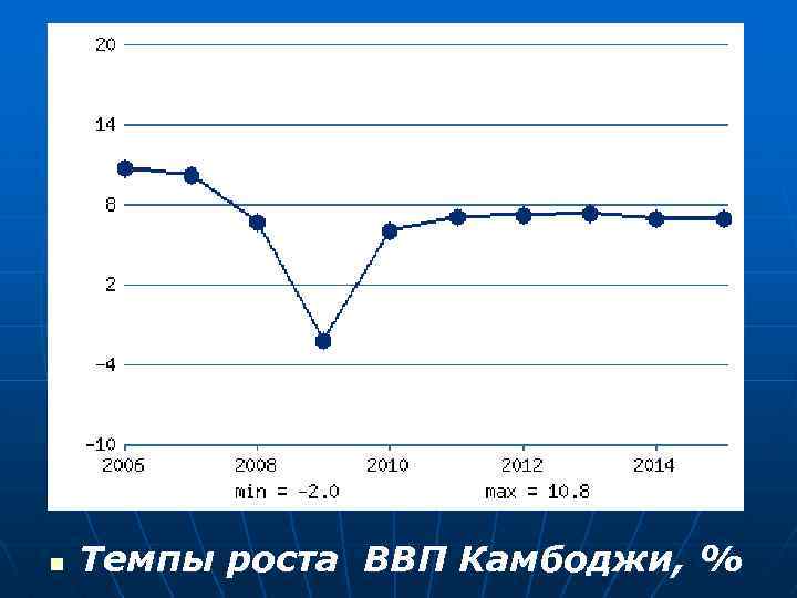 n Темпы роста ВВП Камбоджи, % 