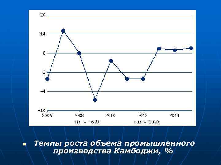 n Темпы роста объема промышленного производства Камбоджи, % 