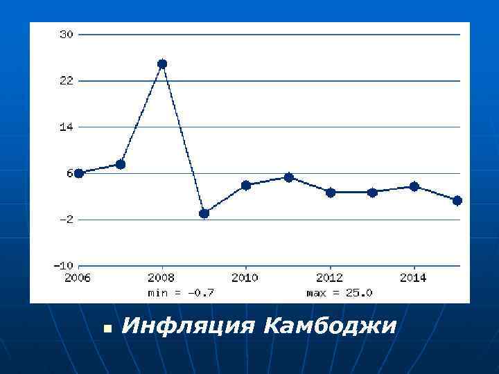 n Инфляция Камбоджи 