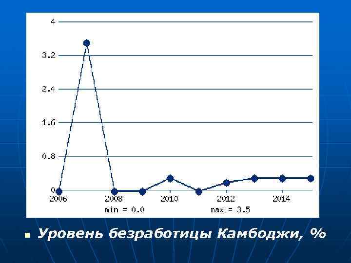 n Уровень безработицы Камбоджи, % 