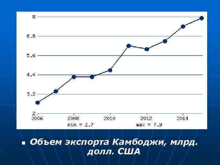 n Объем экспорта Камбоджи, млрд. долл. США 