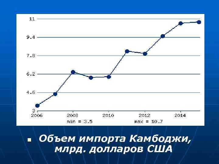 n Объем импорта Камбоджи, млрд. долларов США 