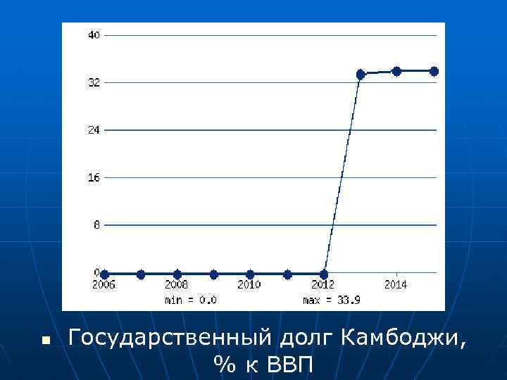 n Государственный долг Камбоджи, % к ВВП 