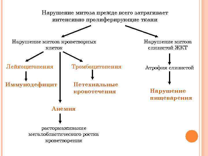 Результаты нарушения. Нарушение процесса митоза. Нарушение фаз митоза. Причины нарушения митоза. Причины нарушений процесса митоза.