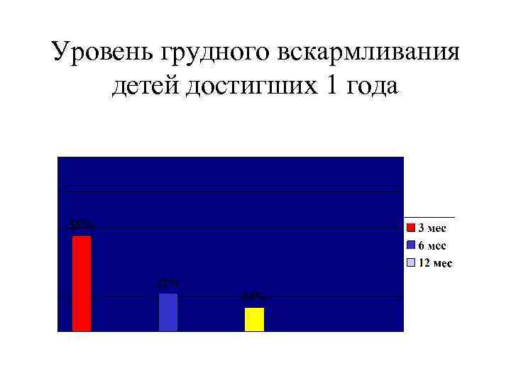Уровень грудного вскармливания детей достигших 1 года 