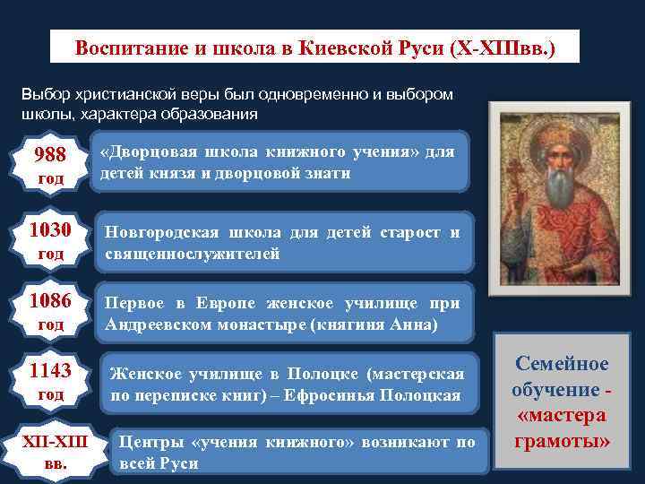 Воспитание и школа в Киевской Руси (Х-ХIIIвв. ) Выбор христианской веры был одновременно и