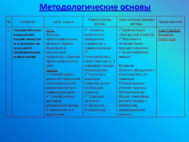 Методологические основы № Название Цель, задачи 1 Гуманистическое направление теории личности и основанная на