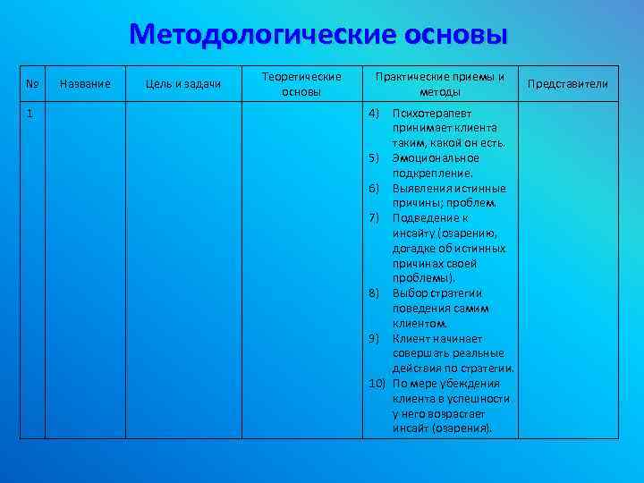 Методологические основы № 1 Название Цель и задачи Теоретические основы Практические приемы и методы