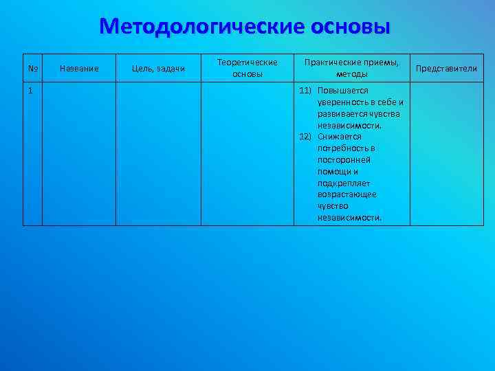 Методологические основы № 1 Название Цель, задачи Теоретические основы Практические приемы, методы 11) Повышается