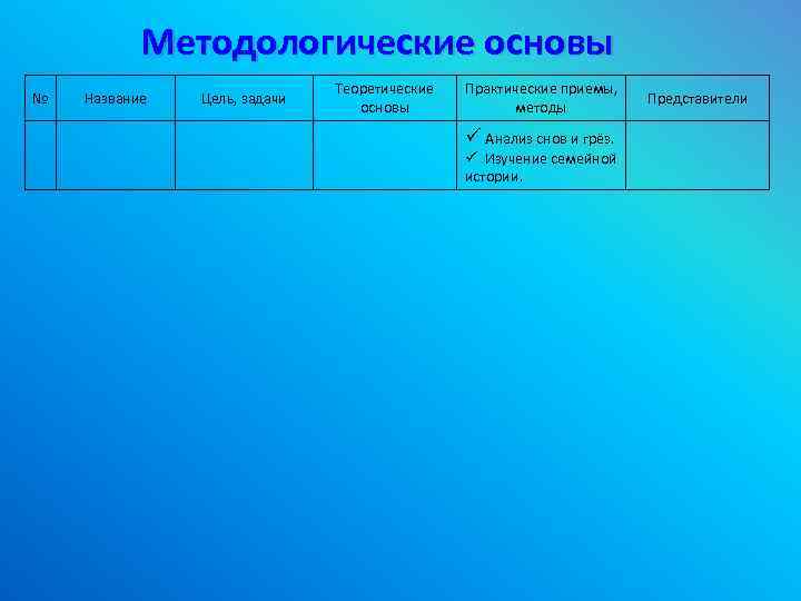 Методологические основы № Название Цель, задачи Теоретические основы Практические приемы, методы ü Анализ снов