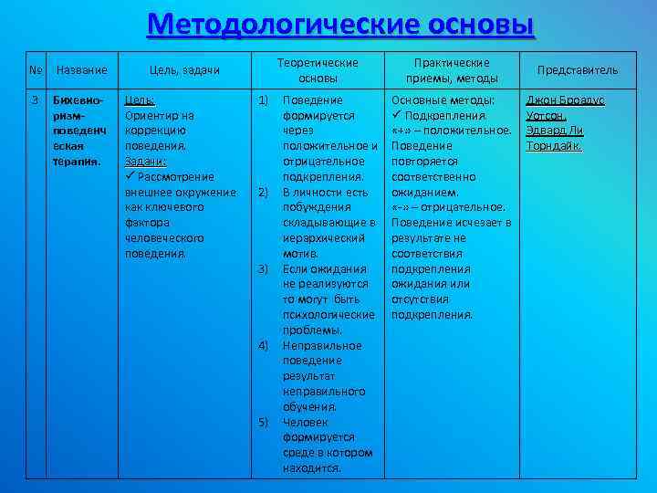 Методологические основы № Название 3 Бихевиоризмповеденч еская терапия. Теоретические основы Цель, задачи Цель: Ориентир