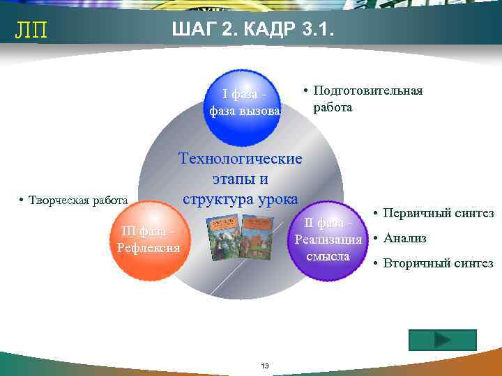 ЛП ШАГ 2. КАДР 3. 1. • Подготовительная I фаза работа фаза вызова •