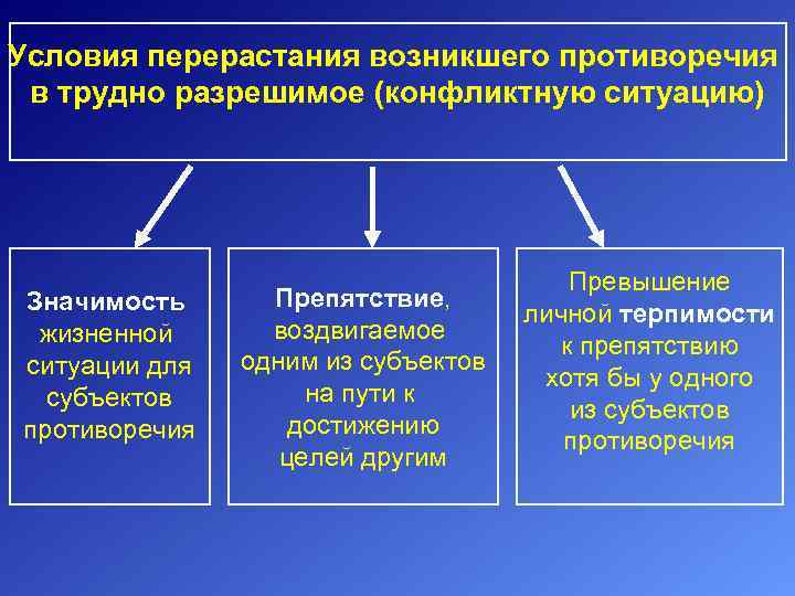 Условия перерастания возникшего противоречия в трудно разрешимое (конфликтную ситуацию) Значимость жизненной ситуации для субъектов