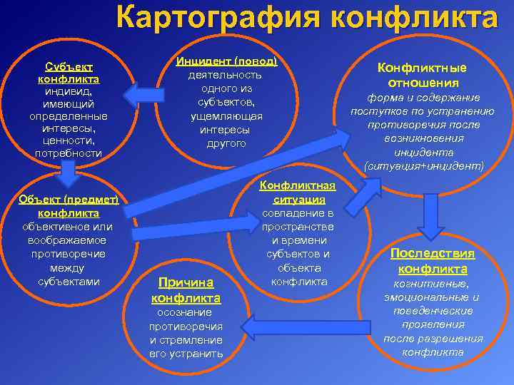 Картография конфликта Субъект конфликта индивид, имеющий определенные интересы, ценности, потребности Объект (предмет) конфликта объективное