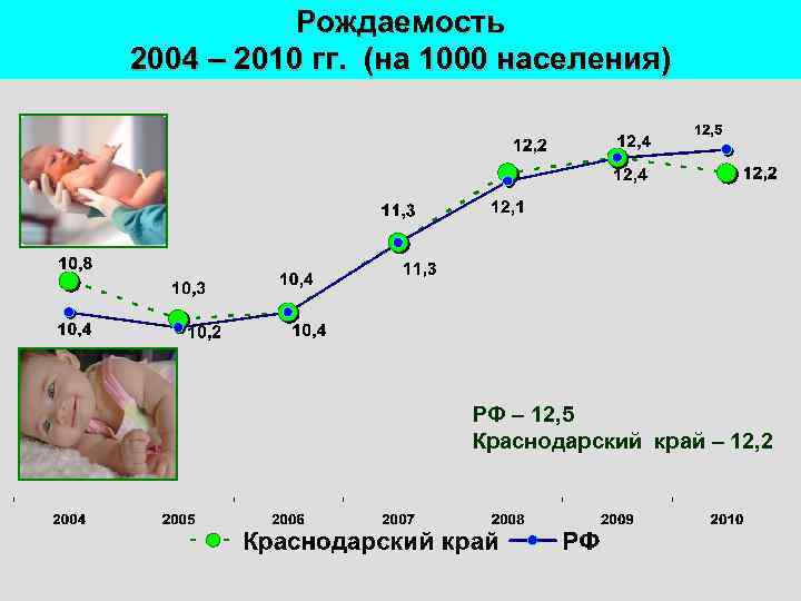 Рождаемость 2004 – 2010 гг. (на 1000 населения) РФ – 12, 5 Краснодарский край