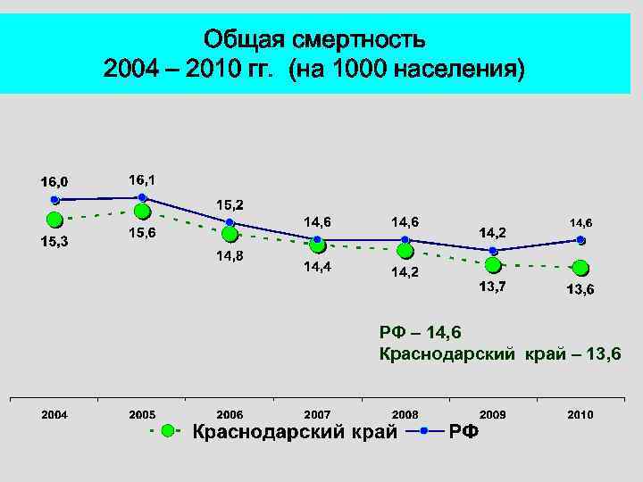 Общая смертность 2004 – 2010 гг. (на 1000 населения) РФ – 14, 6 Краснодарский