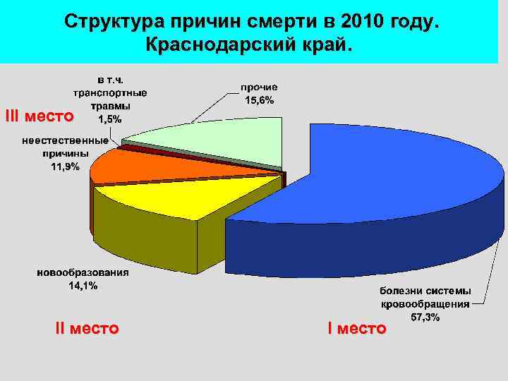 Структура причин смерти в 2010 году. Краснодарский край. III место 