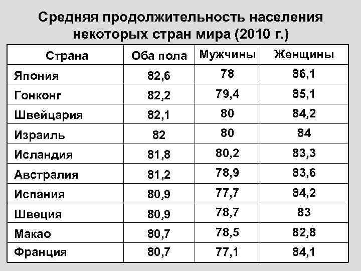 Средняя продолжительность населения некоторых стран мира (2010 г. ) Страна Япония Оба пола Мужчины
