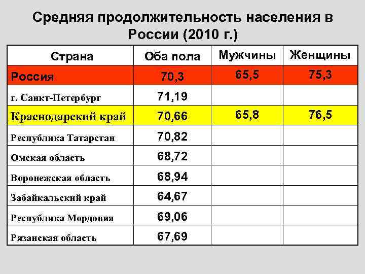 Средняя продолжительность населения в России (2010 г. ) Страна Россия Оба пола Мужчины Женщины