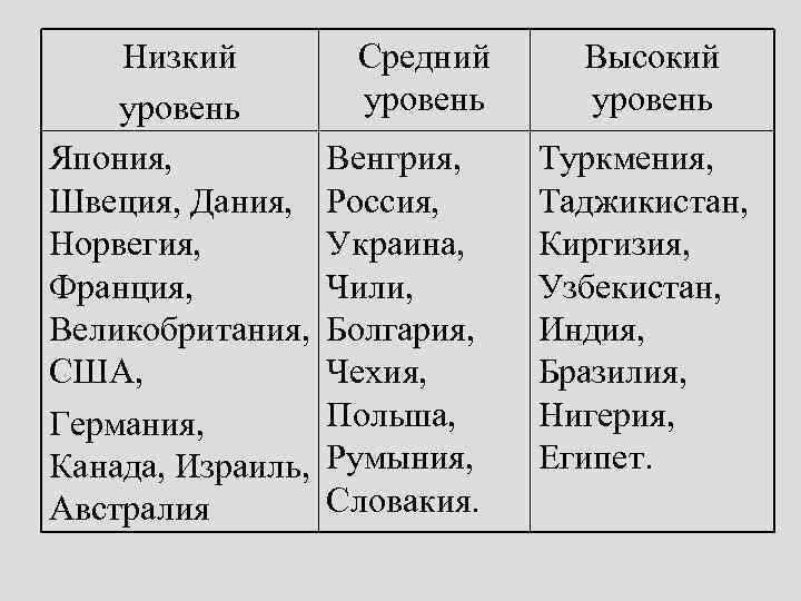 Низкий уровень Япония, Швеция, Дания, Норвегия, Франция, Великобритания, США, Германия, Канада, Израиль, Австралия Средний