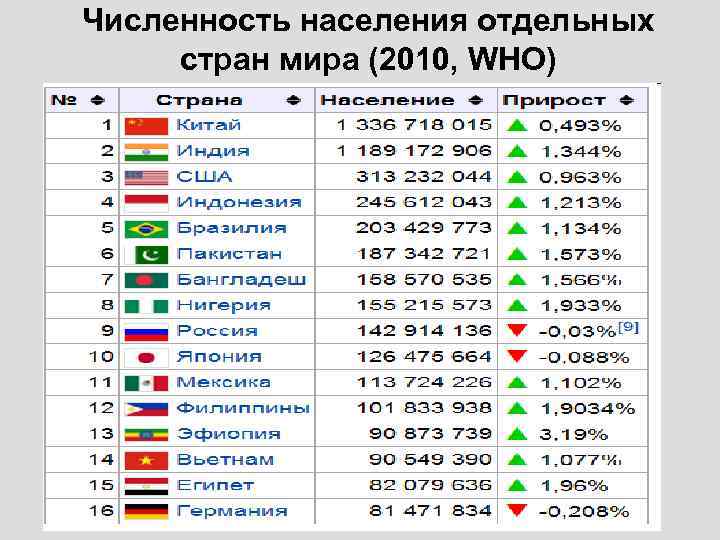 Численность населения отдельных стран мира (2010, WHO) 