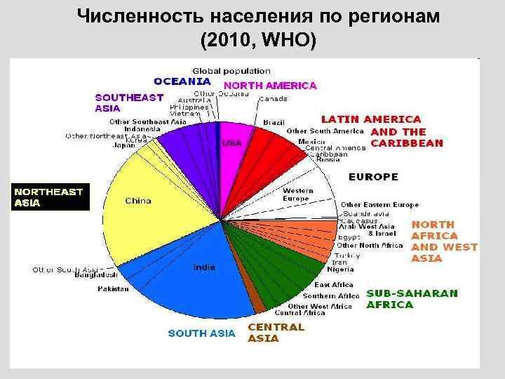 Численность населения по регионам (2010, WHO) 
