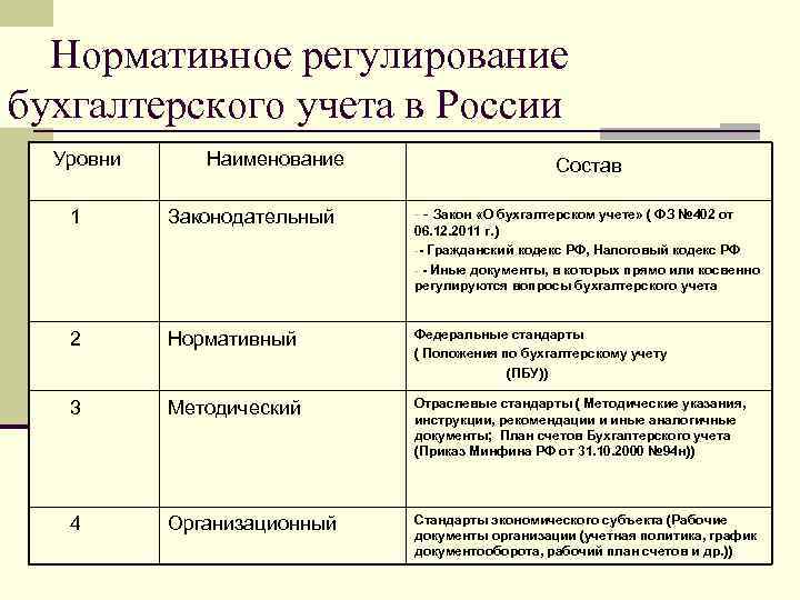 Нормативное регулирование бухгалтерского учета в России Уровни Наименование Состав 1 Законодательный - - Закон
