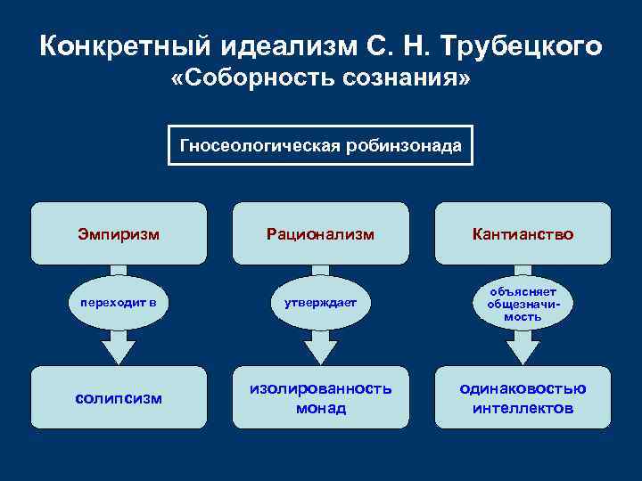 Конкретный идеализм С. Н. Трубецкого «Соборность сознания» Гносеологическая робинзонада Эмпиризм Рационализм Кантианство переходит в