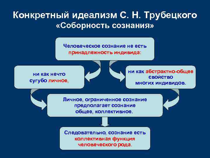 Конкретный идеализм С. Н. Трубецкого «Соборность сознания» Человеческое сознание не есть принадлежность индивида: ни