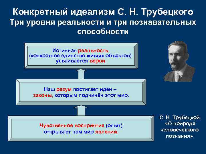 Конкретный идеализм С. Н. Трубецкого Три уровня реальности и три познавательных способности Истинная реальность