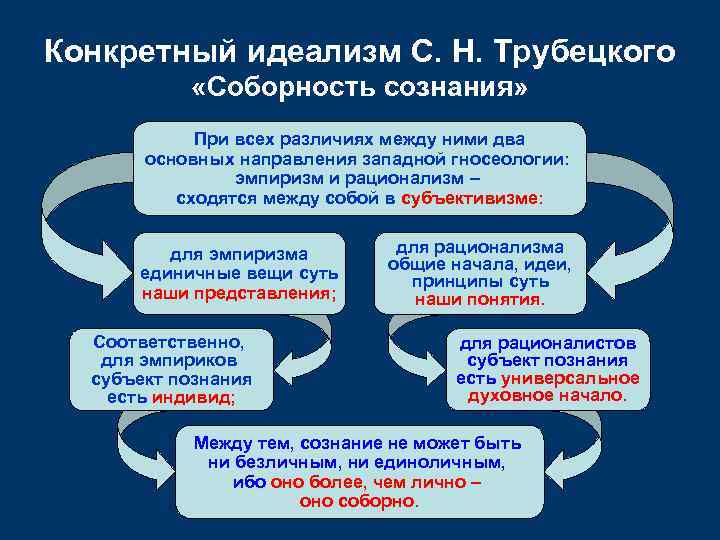Конкретный идеализм С. Н. Трубецкого «Соборность сознания» При всех различиях между ними два основных