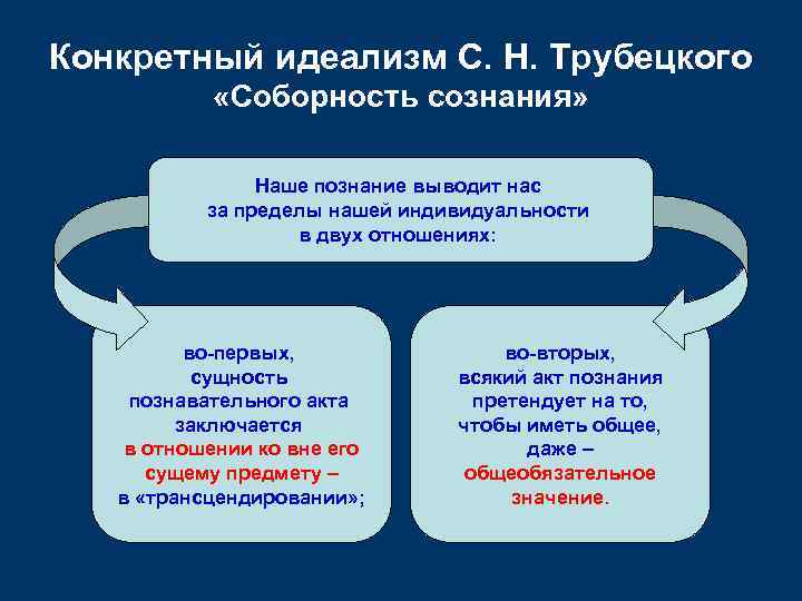 Конкретный идеализм С. Н. Трубецкого «Соборность сознания» Наше познание выводит нас за пределы нашей