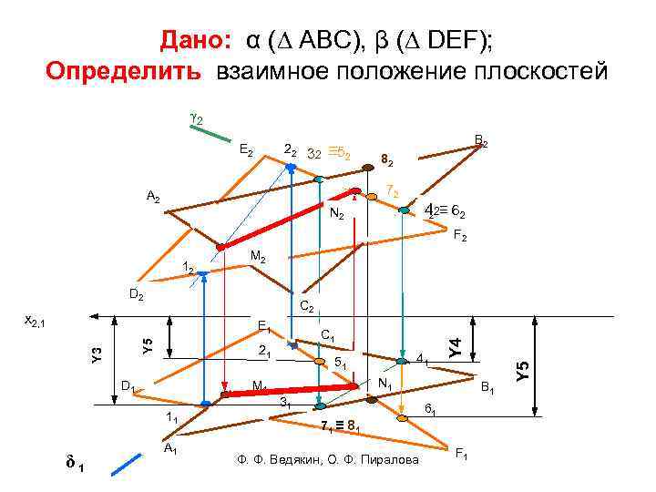 Дано: α (∆ ABC), β (∆ DEF); Определить взаимное положение плоскостей γ 2 E