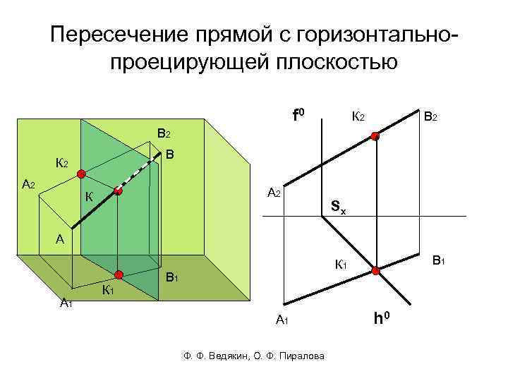 Пересечение прямой с горизонтальнопроецирующей плоскостью f 0 К 2 В 2 В К 2