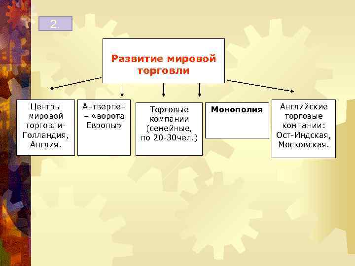 2. Развитие мировой торговли Центры мировой торговли. Голландия, Англия. Антверпен – «ворота Европы» Торговые