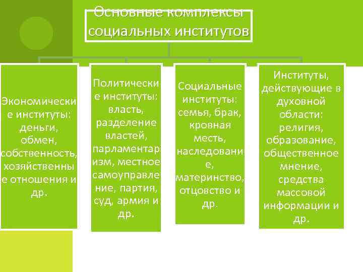 Основные комплексы социальных институтов Экономически е институты: деньги, обмен, собственность, хозяйственны е отношения и