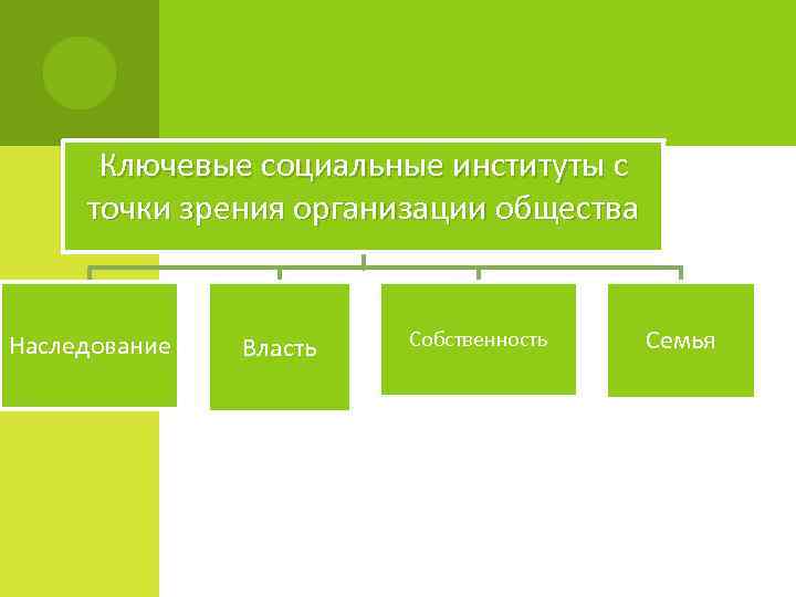 Ключевые социальные институты с точки зрения организации общества Наследование Власть Собственность Семья 