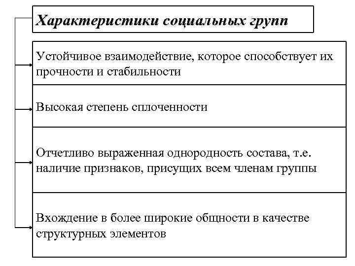 Характеристики социальных групп Устойчивое взаимодействие, которое способствует их прочности и стабильности Высокая степень сплоченности