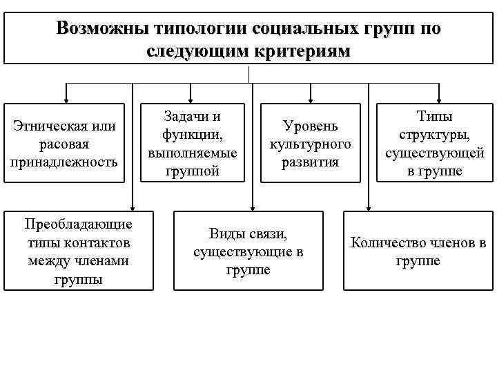 Возможны типологии социальных групп по следующим критериям Этническая или расовая принадлежность Преобладающие типы контактов