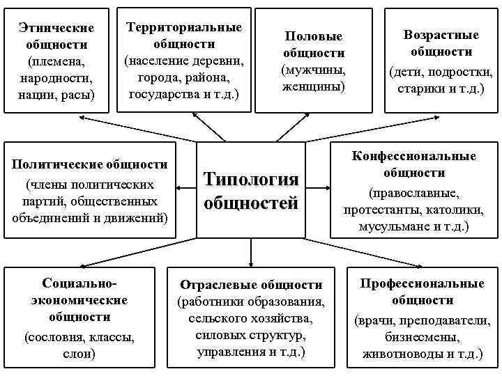 Этнические общности (племена, народности, нации, расы) Территориальные общности (население деревни, города, района, государства и