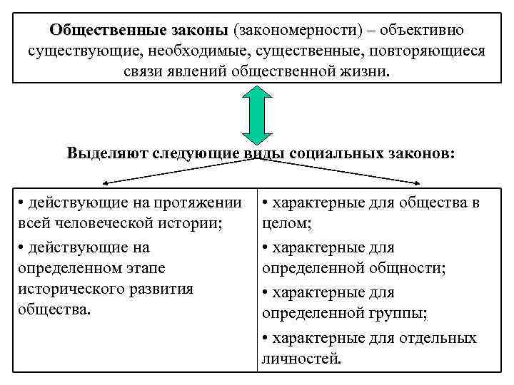 Общественные законы (закономерности) – объективно существующие, необходимые, существенные, повторяющиеся связи явлений общественной жизни. Выделяют
