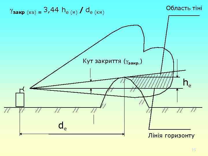  закр (хв) = 3, 44 hе (м) / dе (км) Область тіні Кут