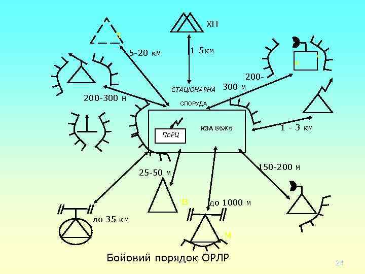 ХП З 1 -5 км 5 -20 км М 200 -300 м СТАЦіОНАРНА С