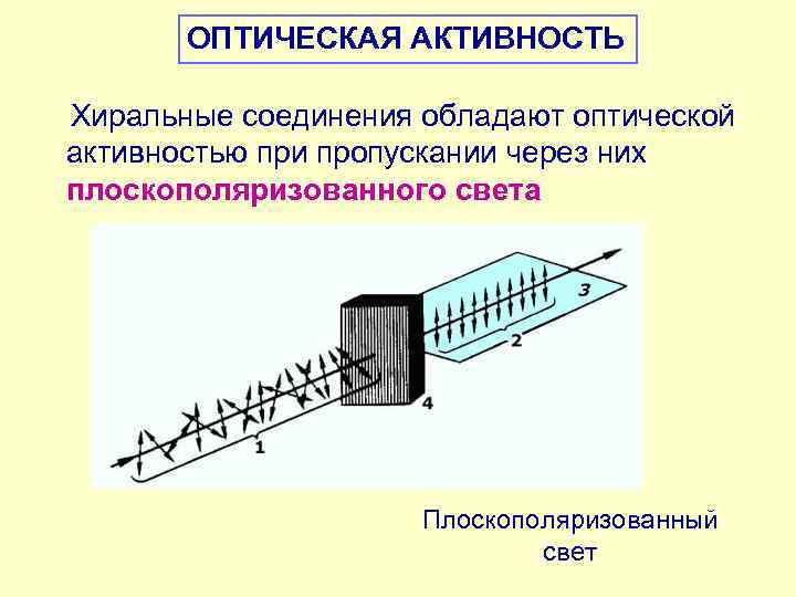 ОПТИЧЕСКАЯ АКТИВНОСТЬ Хиральные соединения обладают оптической активностью при пропускании через них плоскополяризованного света Плоскополяризованный