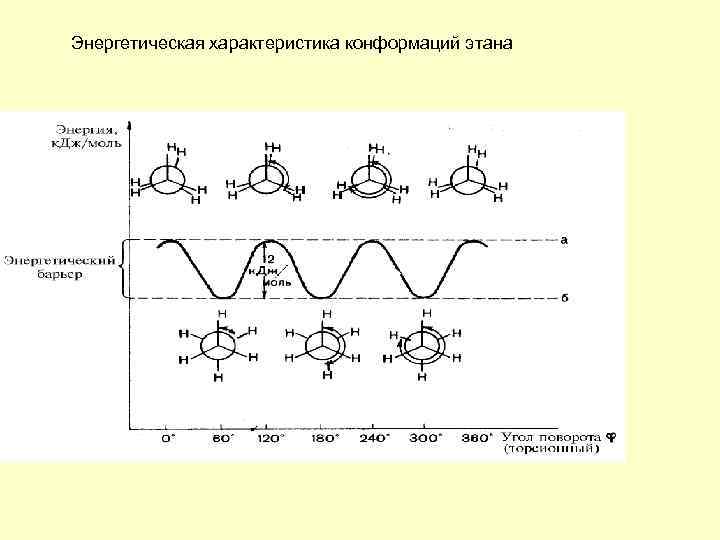 Энергетическая характеристика конформаций этана 
